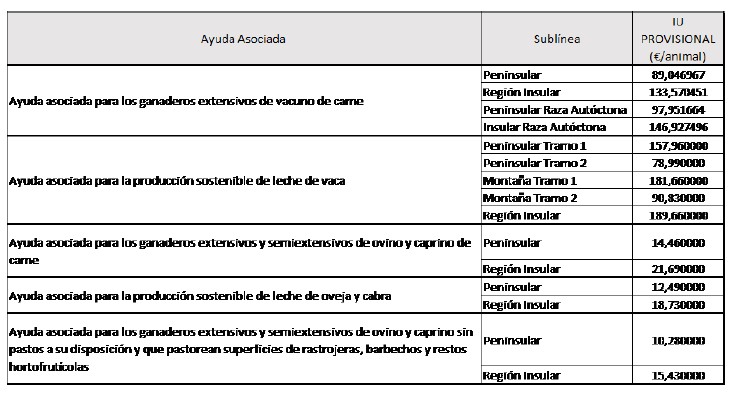 PUBLICADOS LOS IMPORTES UNITARIOS PROVISIONALES DE AYUDAS ASOCIADAS A LA GANADERÍA. CAMPAÑA 2024